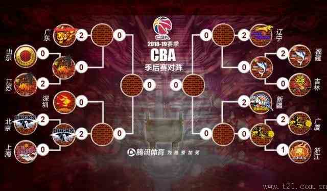 CBA冠军谁机会更大？新疆是一个不可忽视的球队