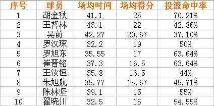CBA季后赛附加赛国内球员得分榜：胡金秋、王哲林和吴前排在前三
